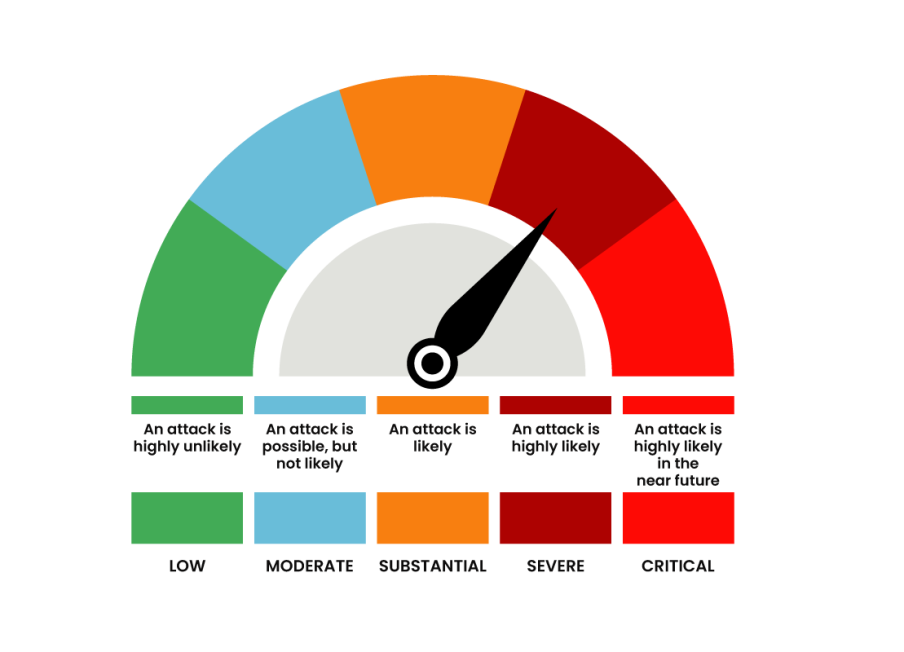 Risk gauge infographic showing likelihood levels from Low to Critical with a needle near the orange segment and small captions labeling each category (Low, Moderate, Substantial, Severe, Critical).