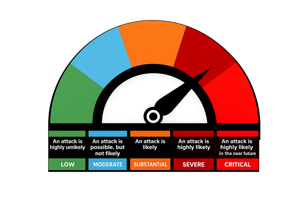 Colorful semicircular risk gauge with five levels (Low to Critical) from green to red, a central dial, and accompanying labels describing likelihood from 'low' to 'critical'.